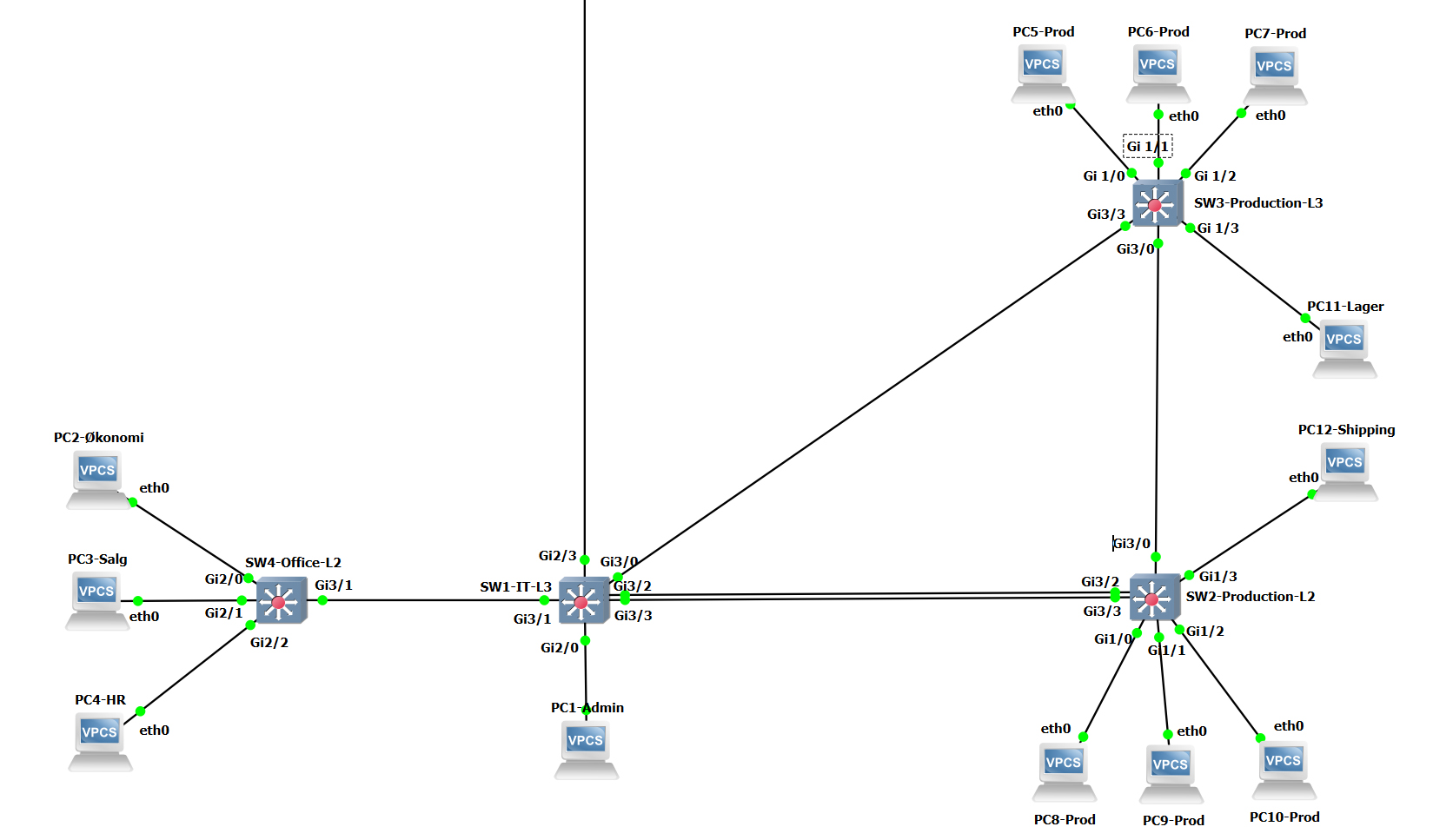GNS3-topologi